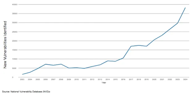 Why Vulnerability Remediation Matters More Than Ever in 2025?