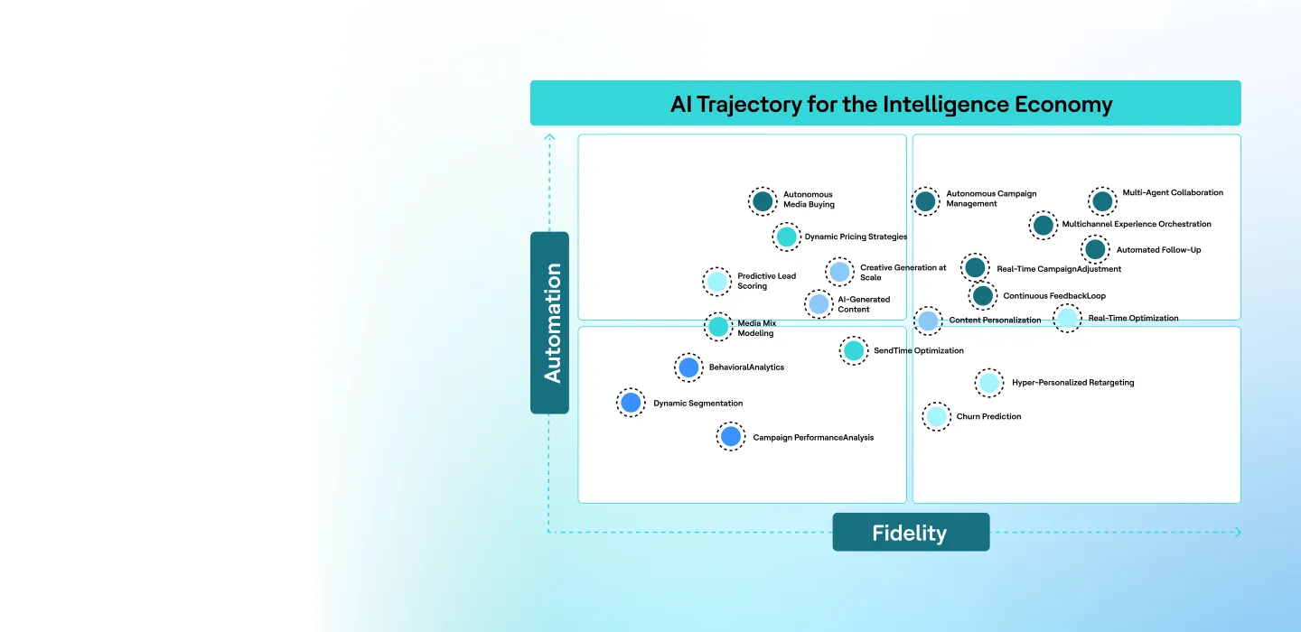 From Attention to Intelligence: The CMO’s Roadmap for AI-Powered Marketing