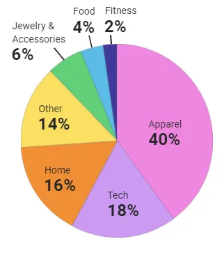 Rate by product chart visualization