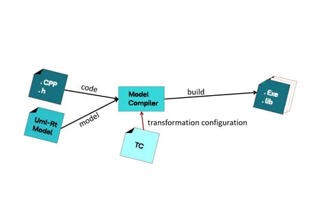 Automatic Code Generation