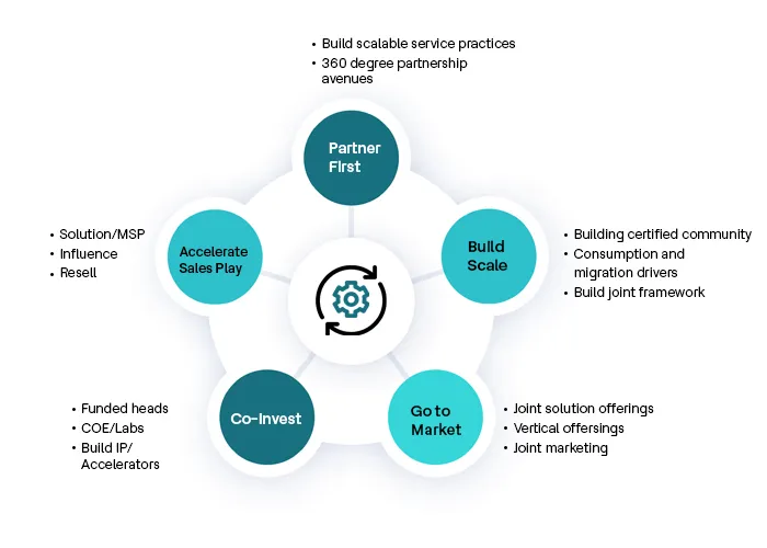 Global System Integrators-GSI Program